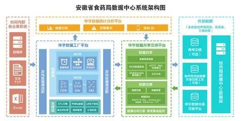 商业智能BI应用于药监行业