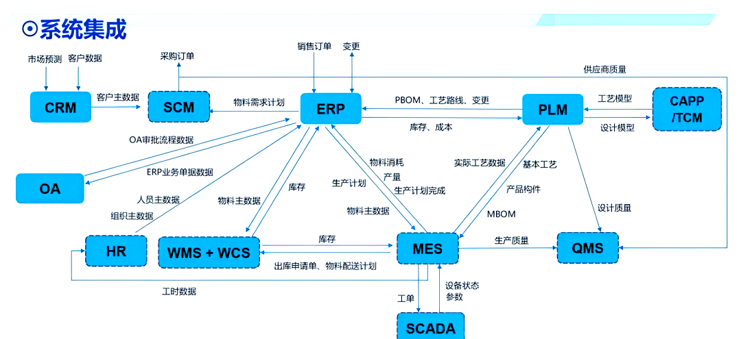MES与ERP、SCM、WMS、APS、SCADA、PLM、QMS的系统集成全解析